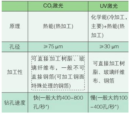 CO2激光与紫外激光钻孔技术特性比较