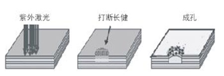 秀技术革新：紫外激光打孔应用